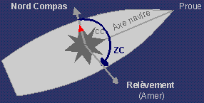 figure relevement